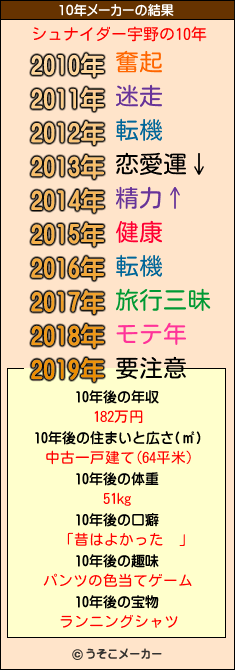 シュナイダー宇野の10年メーカー結果