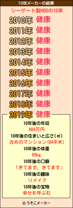 シーゲート製HDDの10年メーカー結果