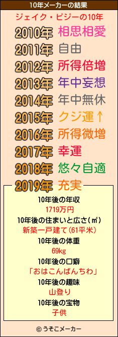 ジェイク・ビジーの10年メーカー結果