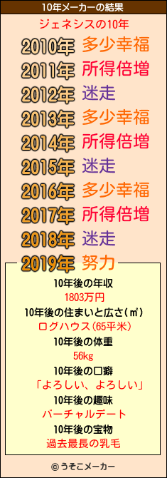 ジェネシスの10年メーカー結果