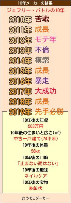 ジェフリー・バトルの10年メーカー結果