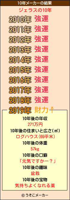 ジェラスの10年メーカー結果