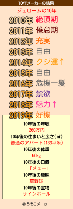 ジェロームの10年メーカー結果