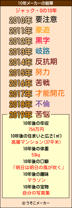 ジャック・Oの10年メーカー結果