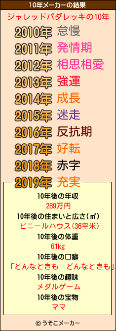 ジャレッドパダレッキの10年メーカー結果