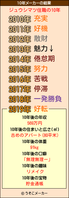 ジュウシマツ住職の10年メーカー結果