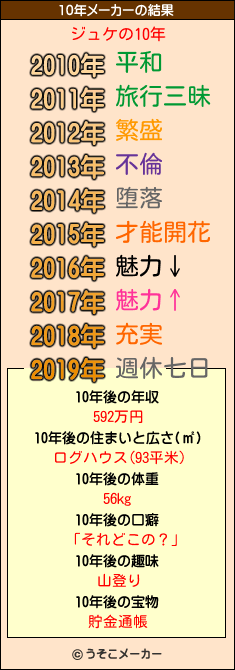 ジュケの10年メーカー結果