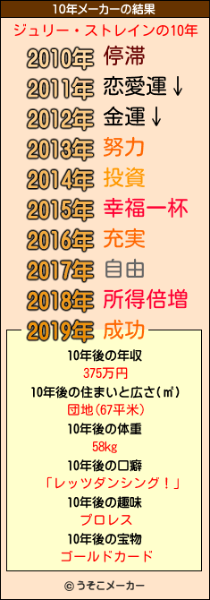 ジュリー・ストレインの10年メーカー結果