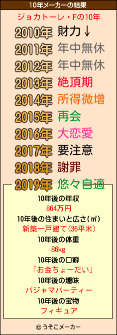 ジョカトーレ・Fの10年メーカー結果