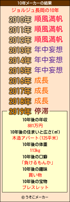 ジョルジュ長岡の10年メーカー結果