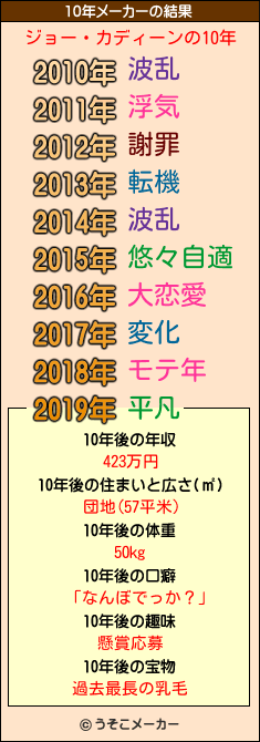 ジョー・カディーンの10年メーカー結果
