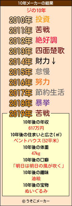 ジの10年メーカー結果