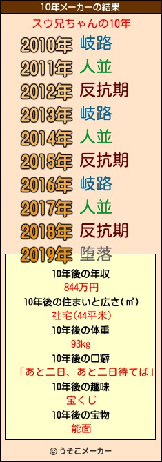 スウ兄ちゃんの10年メーカー結果