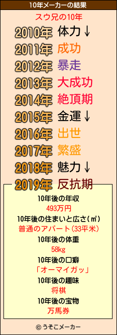 スウ兄の10年メーカー結果