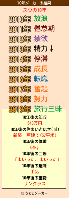 スウの10年メーカー結果