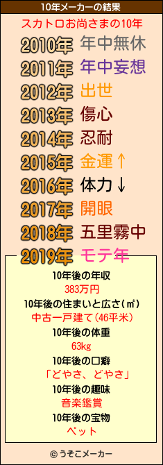 スカトロお尚さまの10年メーカー結果