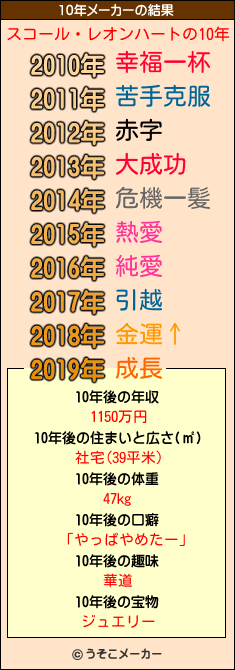 スコール・レオンハートの10年メーカー結果