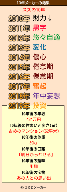 スズの10年メーカー結果