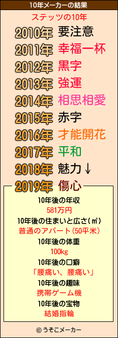 ステッツの10年メーカー結果