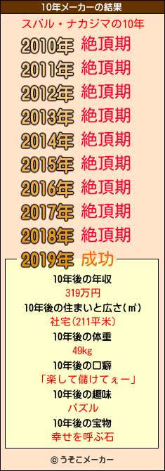 スバル・ナカジマの10年メーカー結果