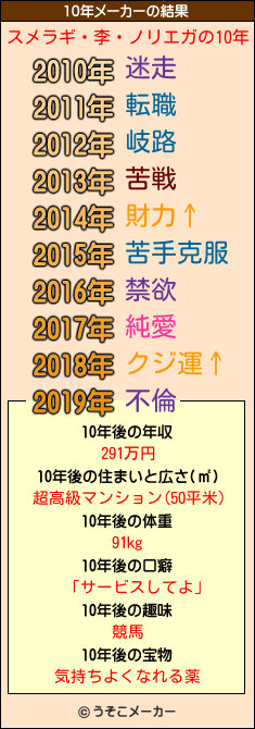 スメラギ・李・ノリエガの10年メーカー結果