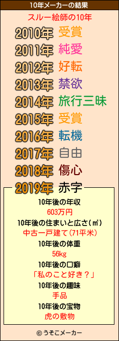 スルー絵師の10年メーカー結果