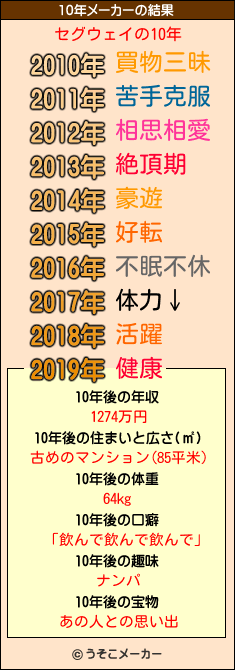 セグウェイの10年メーカー結果