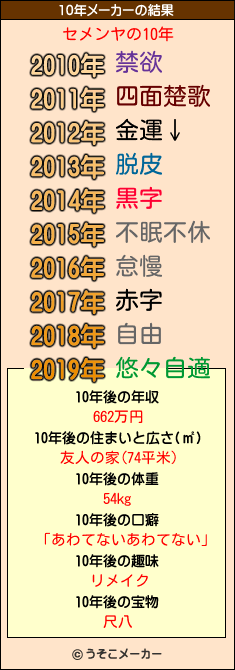 セメンヤの10年メーカー結果