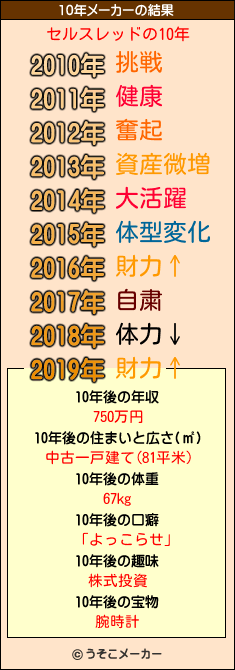 セルスレッドの10年メーカー結果