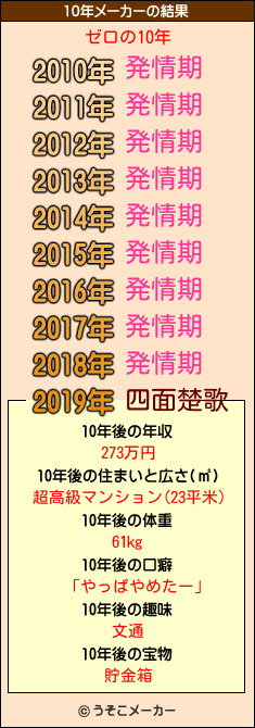 ゼロの10年メーカー結果