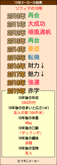 ソフィアの10年メーカー結果