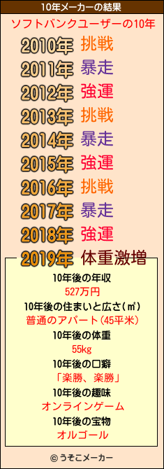 ソフトバンクユーザーの10年メーカー結果