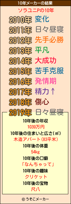 ソラユニPの10年メーカー結果