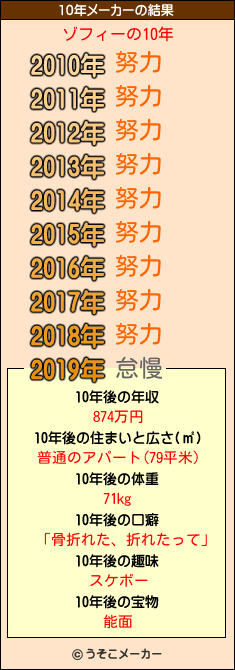 ゾフィーの10年メーカー結果