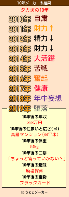 タカ坊の10年メーカー結果