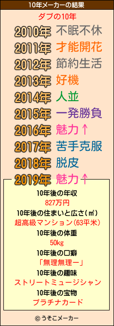 ダブの10年メーカー結果