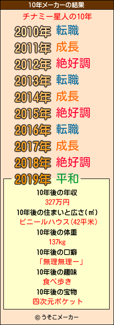 チナミー星人の10年メーカー結果