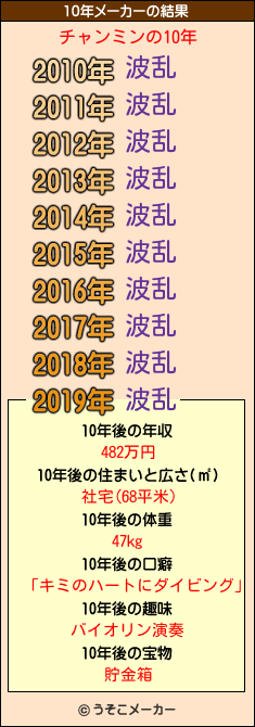 チャンミンの10年メーカー結果