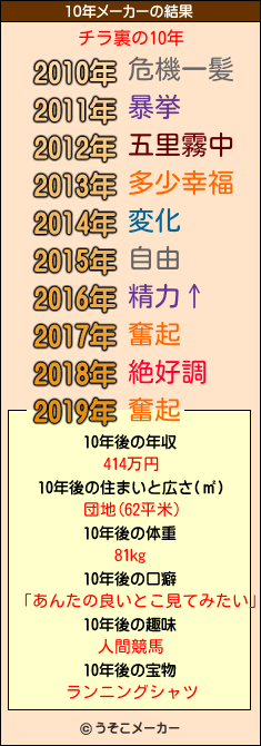 チラ裏の10年メーカー結果