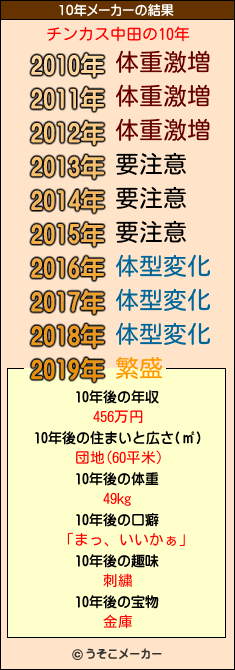 チンカス中田の10年メーカー結果