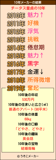 チータス童貞の10年メーカー結果