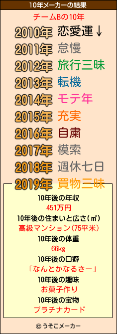 チームBの10年メーカー結果