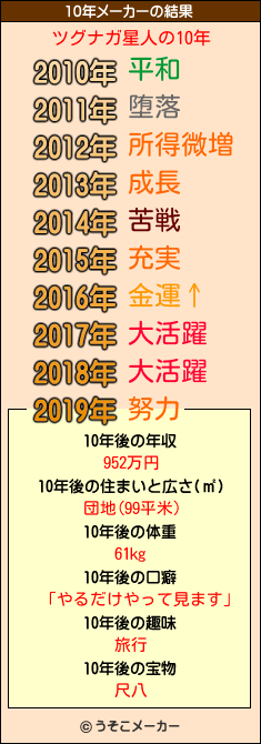 ツグナガ星人の10年メーカー結果