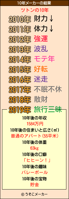 ツトンの10年メーカー結果