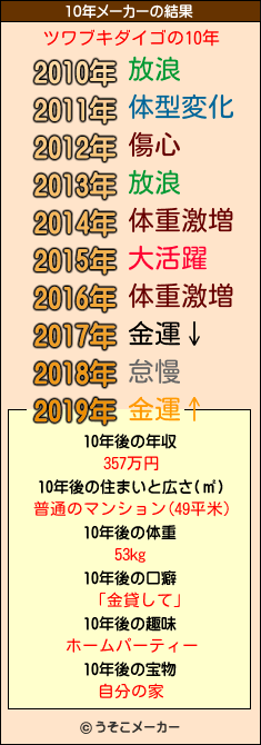 ツワブキダイゴの10年メーカー結果