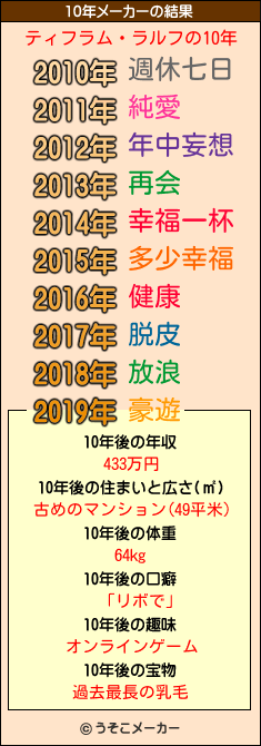 ティフラム・ラルフの10年メーカー結果