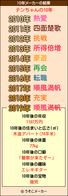 テンちゃんの10年メーカー結果