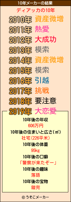 ディアッカの10年メーカー結果
