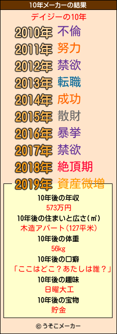 デイジーの10年メーカー結果