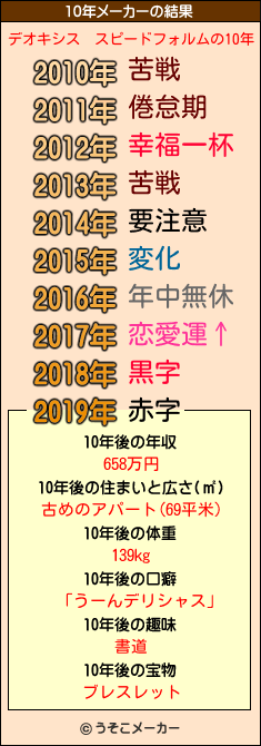 デオキシス スピードフォルムの10年